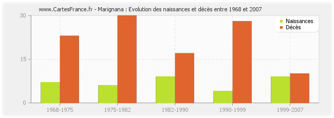 Marignana : Evolution des naissances et décès entre 1968 et 2007