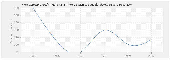 Marignana : Interpolation cubique de l'évolution de la population