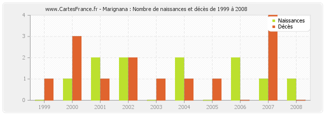 Marignana : Nombre de naissances et décès de 1999 à 2008