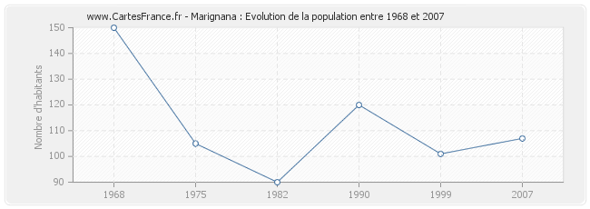 Population Marignana