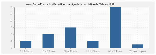 Répartition par âge de la population de Mela en 1999