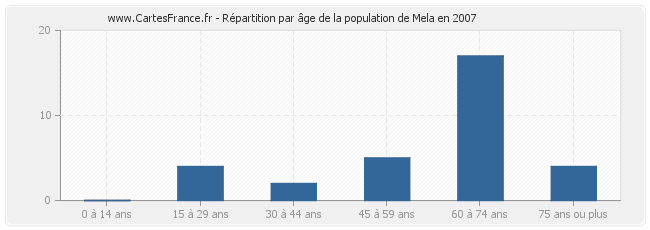 Répartition par âge de la population de Mela en 2007