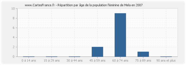 Répartition par âge de la population féminine de Mela en 2007