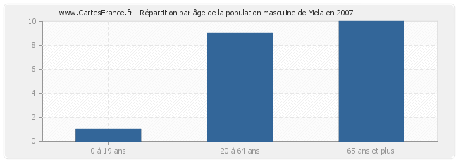 Répartition par âge de la population masculine de Mela en 2007