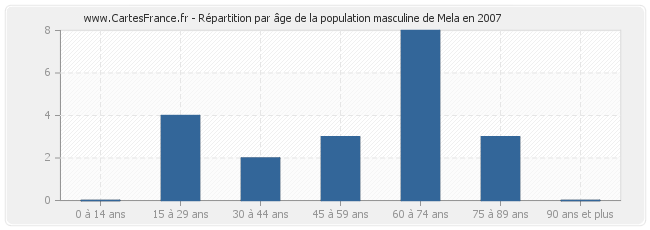 Répartition par âge de la population masculine de Mela en 2007