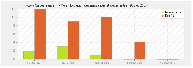 Mela : Evolution des naissances et décès entre 1968 et 2007