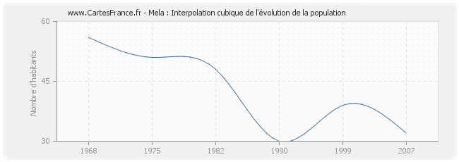 Mela : Interpolation cubique de l'évolution de la population
