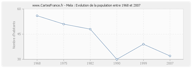 Population Mela