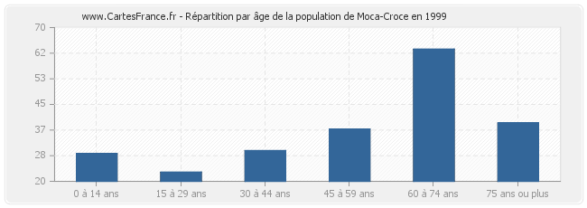 Répartition par âge de la population de Moca-Croce en 1999