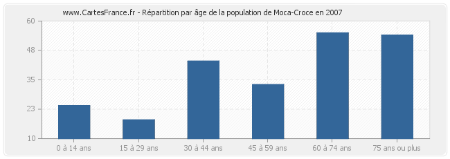 Répartition par âge de la population de Moca-Croce en 2007