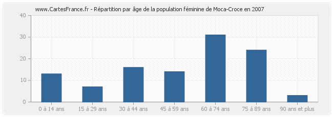 Répartition par âge de la population féminine de Moca-Croce en 2007