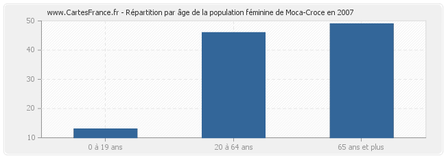 Répartition par âge de la population féminine de Moca-Croce en 2007