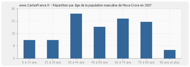 Répartition par âge de la population masculine de Moca-Croce en 2007