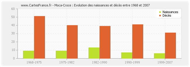 Moca-Croce : Evolution des naissances et décès entre 1968 et 2007