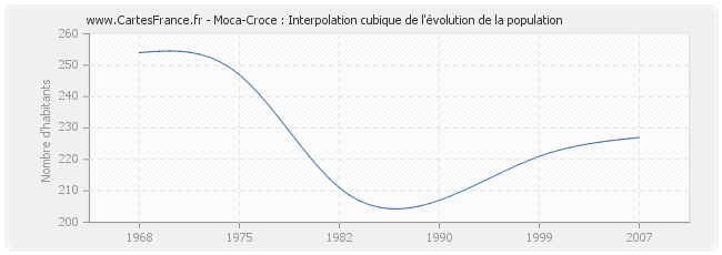 Moca-Croce : Interpolation cubique de l'évolution de la population