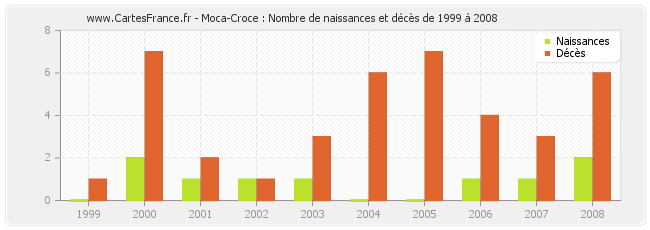 Moca-Croce : Nombre de naissances et décès de 1999 à 2008