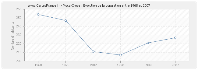 Population Moca-Croce