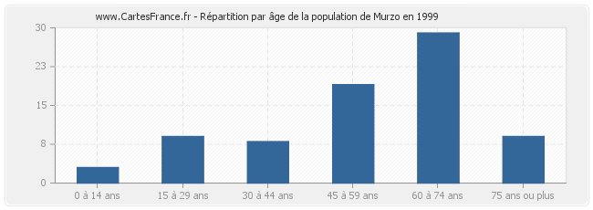 Répartition par âge de la population de Murzo en 1999