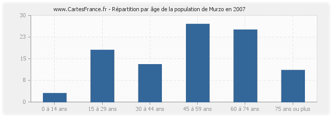 Répartition par âge de la population de Murzo en 2007