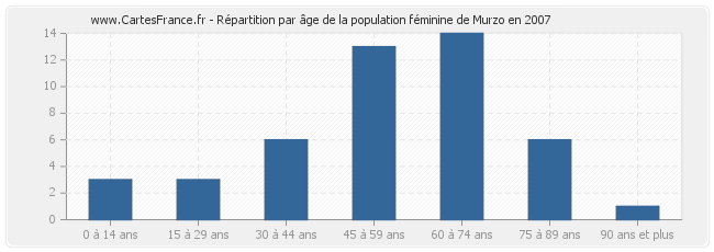 Répartition par âge de la population féminine de Murzo en 2007