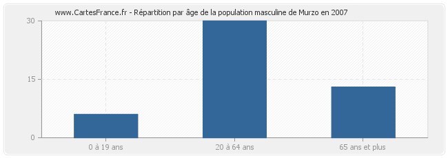 Répartition par âge de la population masculine de Murzo en 2007