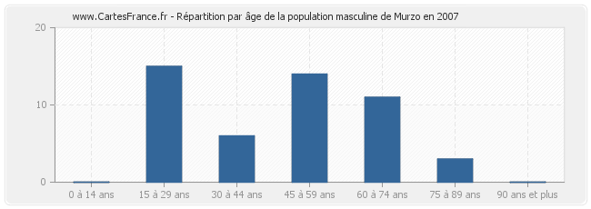 Répartition par âge de la population masculine de Murzo en 2007