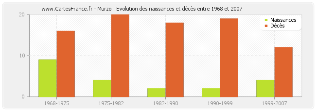 Murzo : Evolution des naissances et décès entre 1968 et 2007