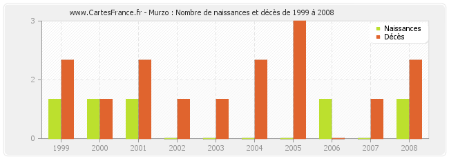 Murzo : Nombre de naissances et décès de 1999 à 2008