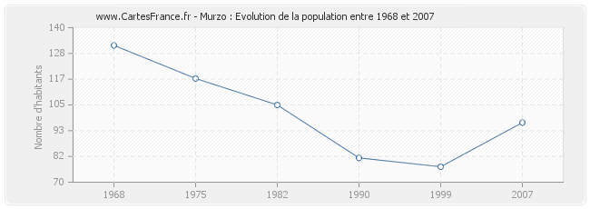 Population Murzo