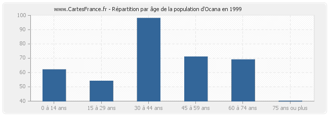 Répartition par âge de la population d'Ocana en 1999