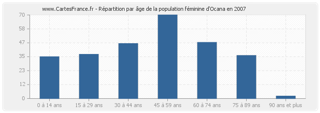 Répartition par âge de la population féminine d'Ocana en 2007