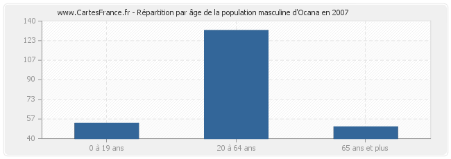 Répartition par âge de la population masculine d'Ocana en 2007