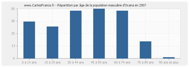 Répartition par âge de la population masculine d'Ocana en 2007