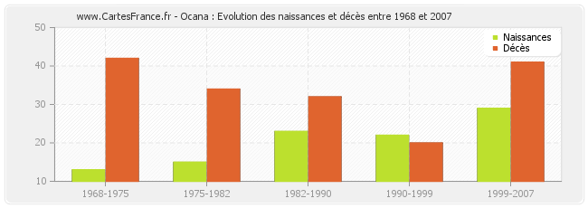 Ocana : Evolution des naissances et décès entre 1968 et 2007