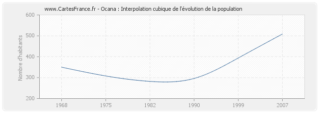 Ocana : Interpolation cubique de l'évolution de la population