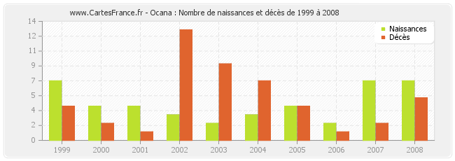 Ocana : Nombre de naissances et décès de 1999 à 2008