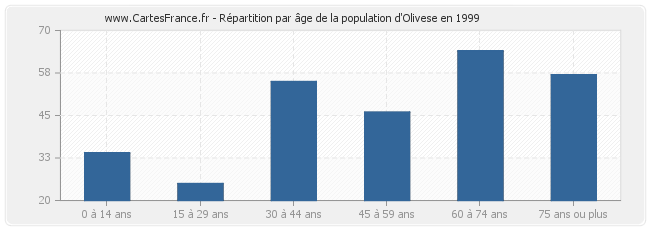 Répartition par âge de la population d'Olivese en 1999