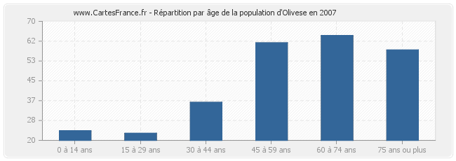 Répartition par âge de la population d'Olivese en 2007