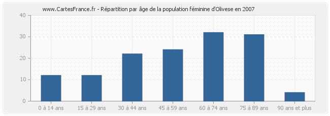 Répartition par âge de la population féminine d'Olivese en 2007