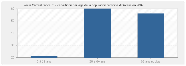 Répartition par âge de la population féminine d'Olivese en 2007