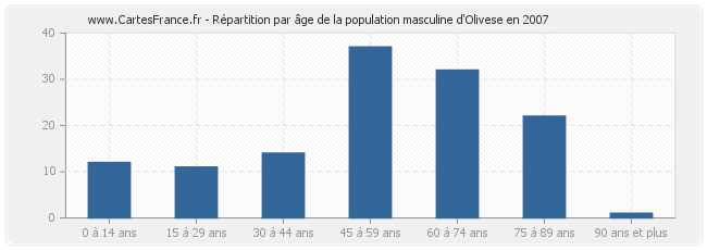 Répartition par âge de la population masculine d'Olivese en 2007