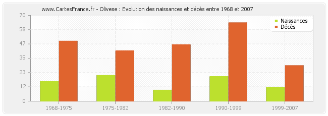 Olivese : Evolution des naissances et décès entre 1968 et 2007