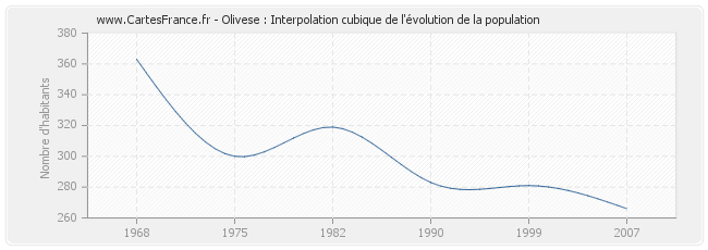 Olivese : Interpolation cubique de l'évolution de la population