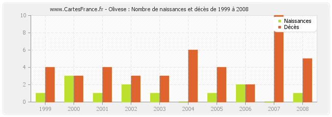 Olivese : Nombre de naissances et décès de 1999 à 2008