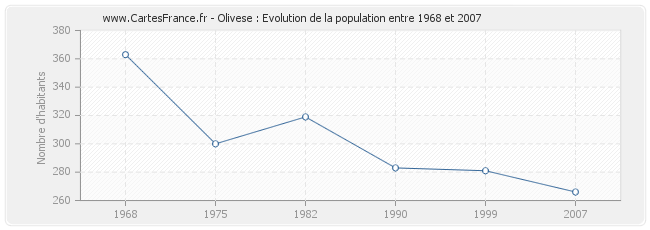 Population Olivese