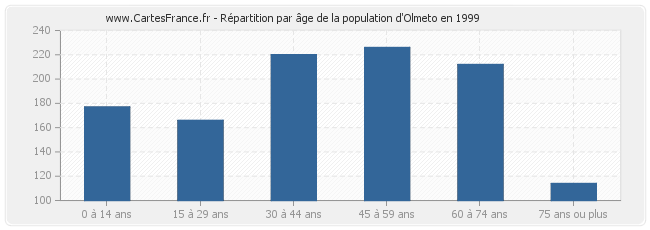 Répartition par âge de la population d'Olmeto en 1999