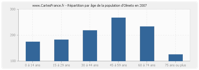 Répartition par âge de la population d'Olmeto en 2007