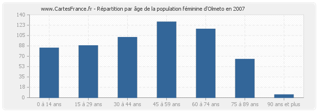 Répartition par âge de la population féminine d'Olmeto en 2007