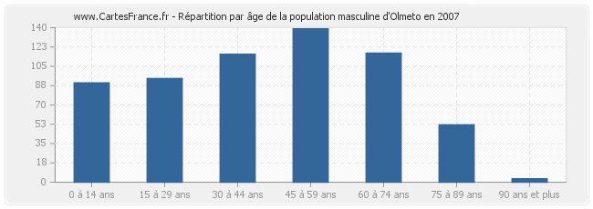 Répartition par âge de la population masculine d'Olmeto en 2007