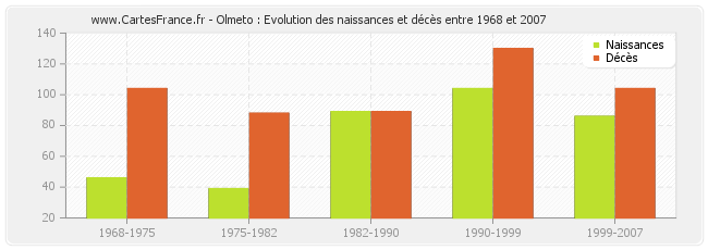 Olmeto : Evolution des naissances et décès entre 1968 et 2007